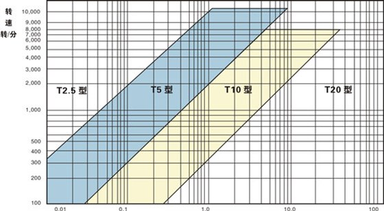 同步帶選型和同步帶輪選型？