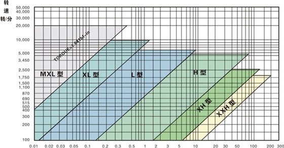 同步帶選型和同步帶輪選型？