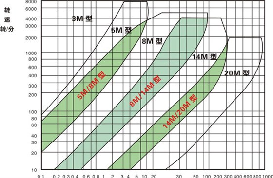 同步帶選型和同步帶輪選型？