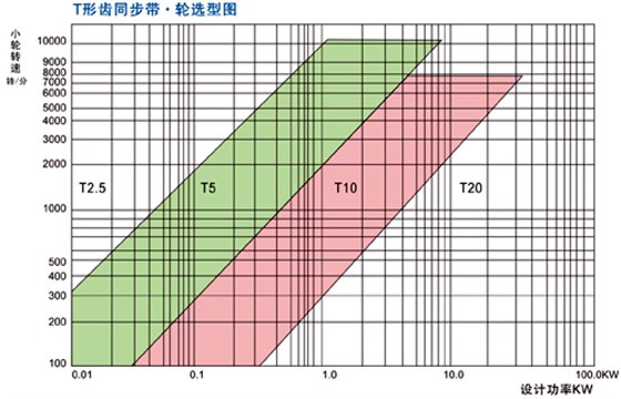 同步輪選型圖