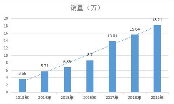 機(jī)器人年銷(xiāo)量數(shù)據(jù)