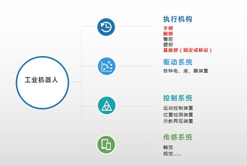 工業(yè)機器人